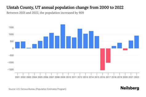 Uintah County, UT Population by Year - 2023 Statistics, Facts & Trends - Neilsberg