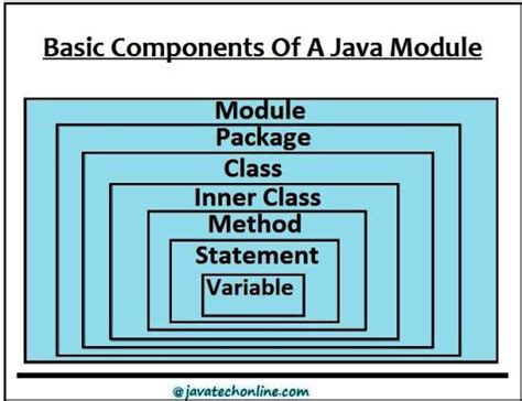 Image result for Components of Java Program