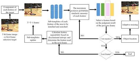 SAFS: Object Tracking Algorithm Based on Self-Adaptive Feature Selection