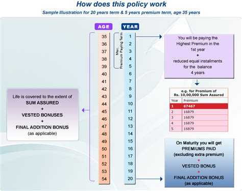 MagicGyan : LIC Plans