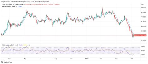 Technical Analysis to Crystal Gaze in the Market Trends | Wright Blogs