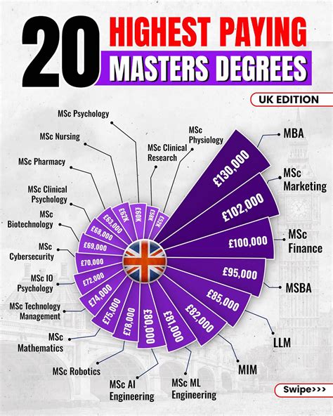MentR-Me | Study Abroad | 20 High-Paying Master’s Degrees in the UK! 🎓 ...
