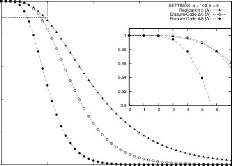 Image result for Erasure Code vs Replication
