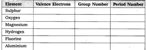 State the number of valence electrons - CBSE Class 10 Science - Learn ...