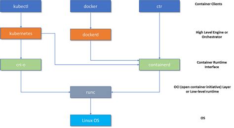 Image result for Libcontainer Runc Containerd