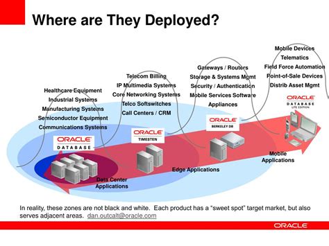 Image result for Contoh Embedded Database