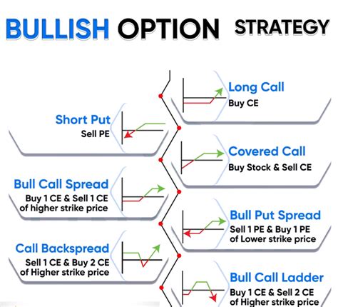 Image result for Option Strategy Matrix