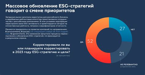 40% компаний в России сократили бюджеты на ESG в 2022 году