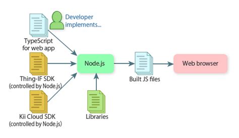 Image result for JavaScript Environment