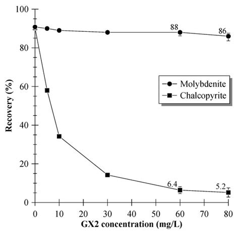 A Novel Chalcopyrite Depressant for Selective Separation of Molybdenite ...