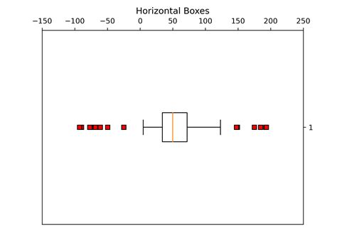 Image result for Pyplot BoxPlot