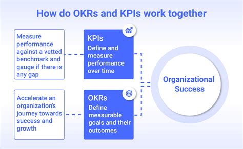 OKR vs KPI - Definitions and joint strengths