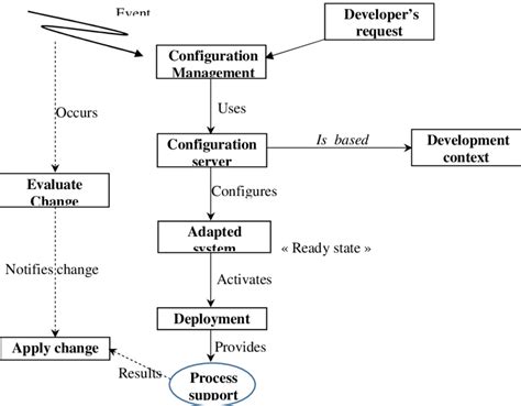Configuration Management Operational Design Process 的图像结果