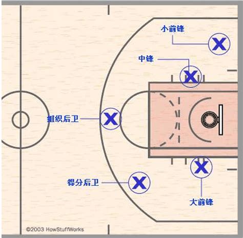 篮球战术-几种基础的进攻配合战术-百度经验