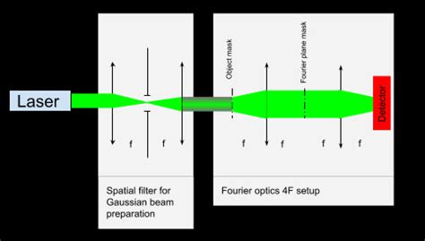 Image result for Fourier Optics Tutorial