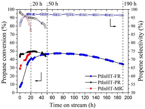 Hierarchical PtIn/Mg(Al)O Derived from Reconstructed PtIn-hydrotalcite ...