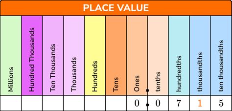 Decimal Places - Math Steps, Examples & Questions