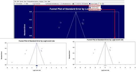 Interpretation of results of meta analysis on different types of plot
