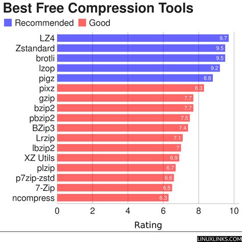 Compression Utilities 的图像结果
