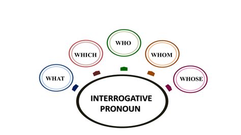 Image result for Interrogative Pronouns Examples