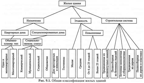 Классификация жилых зданий (Здания: Жилые здания) | ARHPLAN.ru