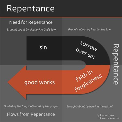 Sin and Repentance - UnderstandChristianity.com