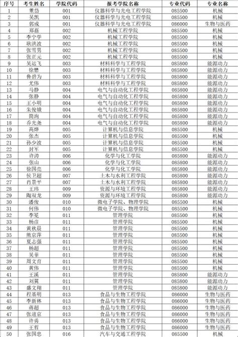 2021年全国招录非全日制博士研究生高校名单 - 知乎