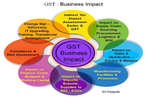 GST – Impact & Strategies to Leverage Cost Benefits through Supply ...