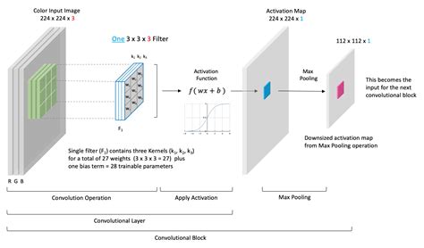 Convolution Network 的图像结果