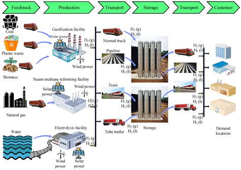Optimization of Renewable Energy Supply Chain for Sustainable Hydrogen ...