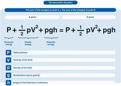 Discover Bernoulli's theorem: principle, formula and equation | Fuji Electric