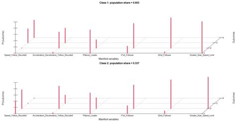 Dilemma Zone: Modeling Drivers’ Decision at Signalized Intersections ...