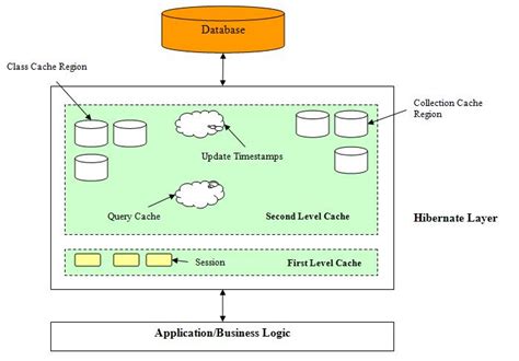 Image result for Hibernate Cache Diagram