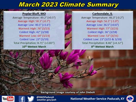 March 2023 Climate Summary