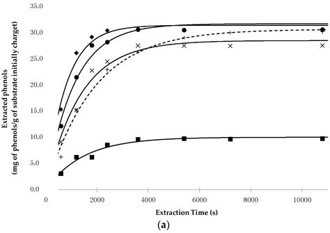 A Simplified Method to Estimate Sc-CO2 Extraction of Bioactive ...