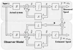 Image result for Observer Form Modern Control Simulation Diagram