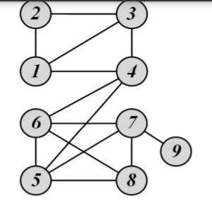 Image result for How to Find a Clique of a Graph Using the Formula