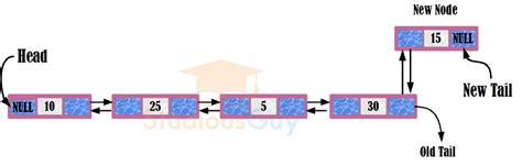 Addition of Two Long Using Double Linked List 的图像结果