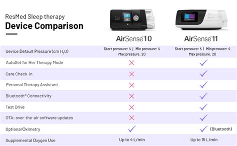 Resmed AirSense 11 Tripack AutoSet CPAP Machine with built-in Heated ...
