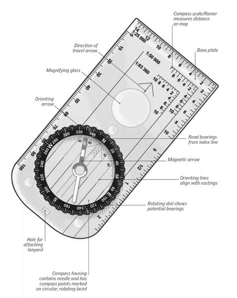 Image result for Understanding a Compass