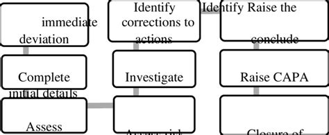 Image result for Deviation Approval Flow