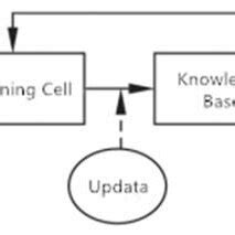 Image result for Machine Learning System Diagram