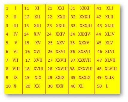 roman numerals from 1 to 50 - Brainly.in