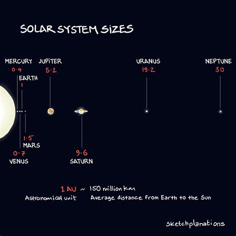 Solar System Planets Sizes 的图像结果