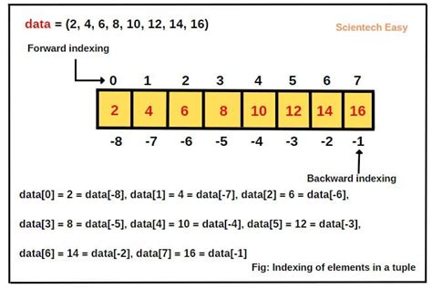 Image result for Python Tuple Example