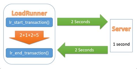 Image result for Load Runner Transaction