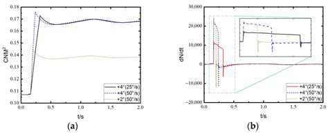 Numerical Study on Aerodynamic and Noise Responses of Rotor with Ramp ...