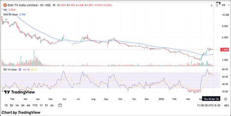 Dish TV Q3FY26 Results, OTT Strategy & DISHTV Technical Outlook ...