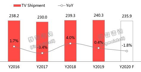 2019年全球TV市场总结和2020年展望