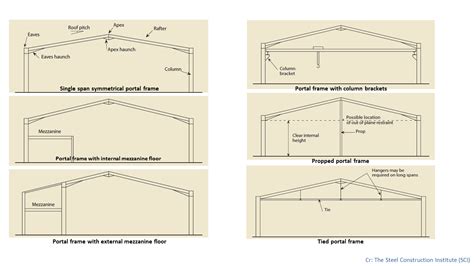 Image result for Portal Frame Design Example